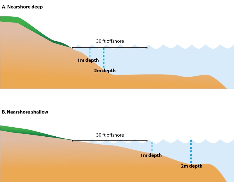 Graphic showing nearshore deep and nearshore shallow